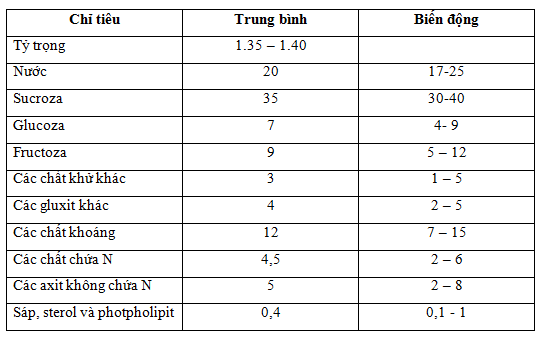 THÀNH PHẦN CỦA MẬT RỈ ĐƯỜNG